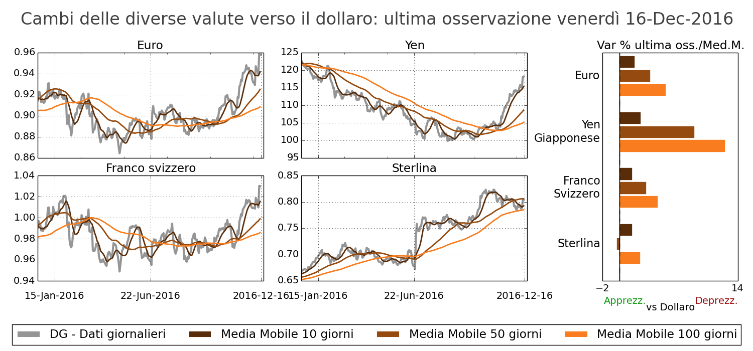 Tasso di cambio principali valute