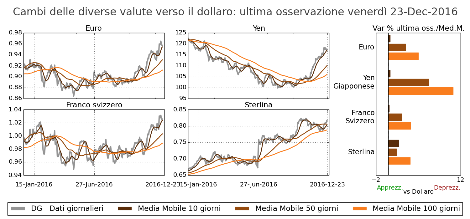 Tasso di cambio principali valute