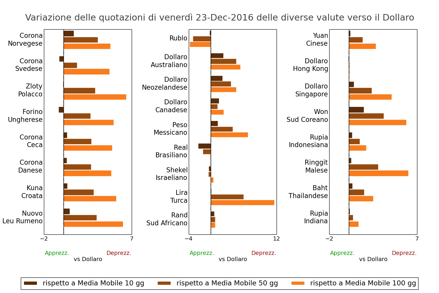 Tasso di cambio valute mondiali