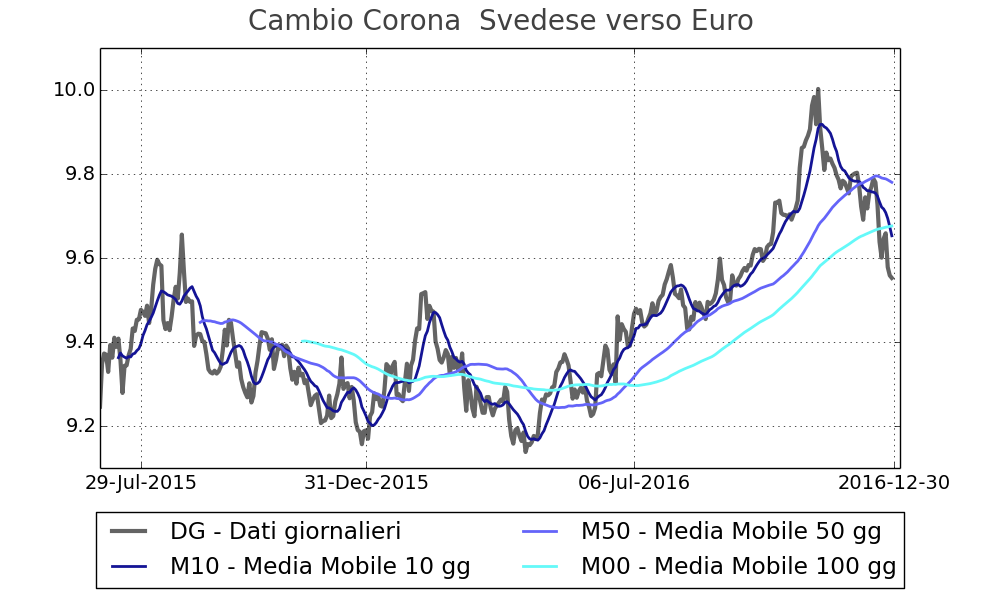 Tasso di cambio della Corona svedese