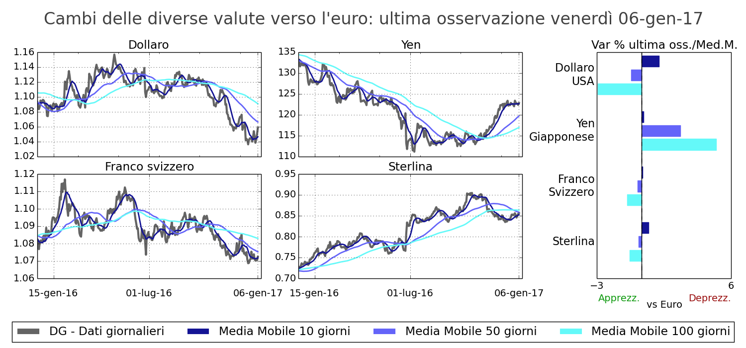 Tasso di cambio principali valute