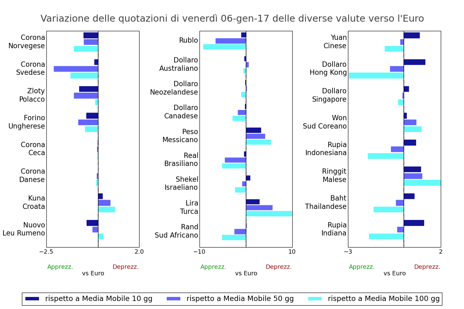 Tasso di cambio principali valute