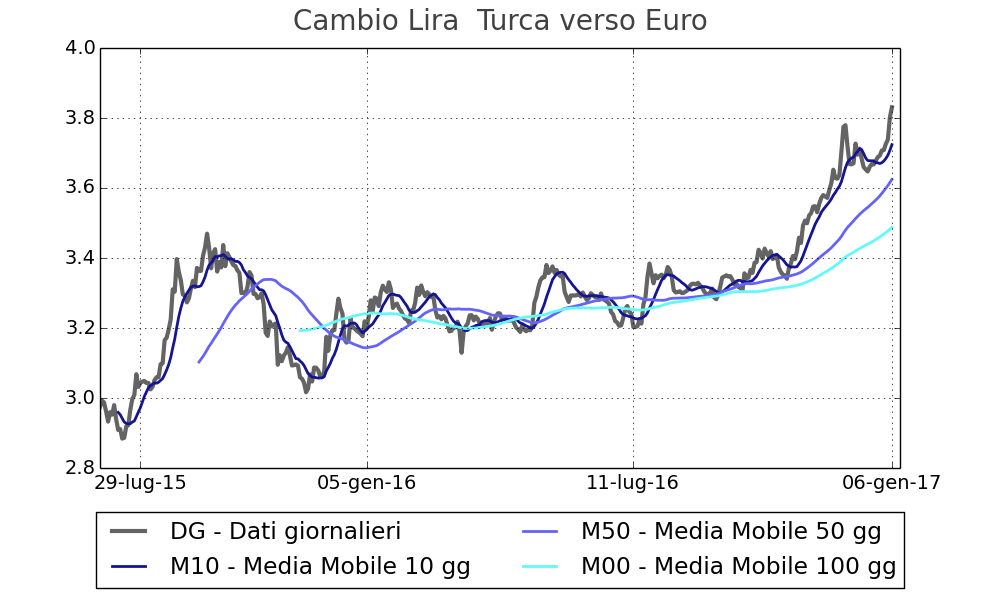 Tasso di cambio della Lira Turca