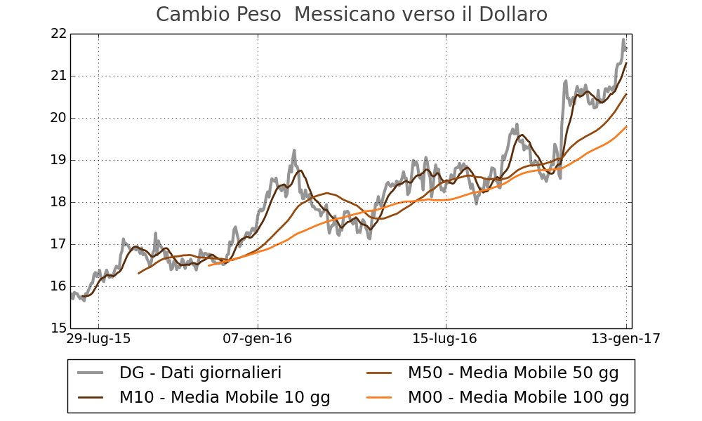 Tasso di cambio del Peso Messicano verso il dollaro