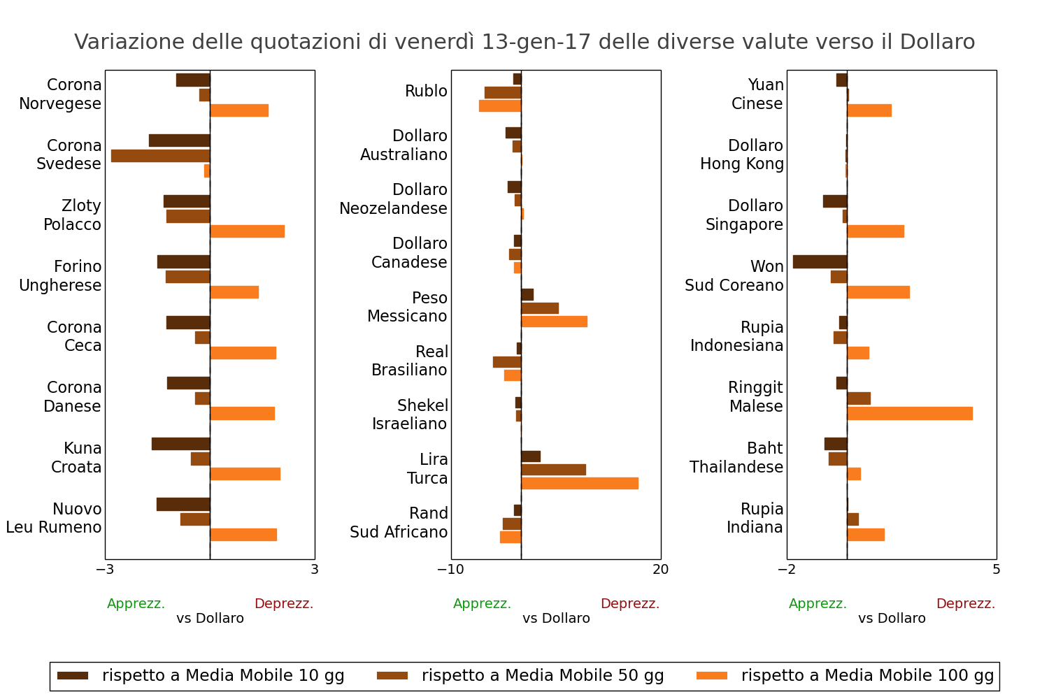 Tasso di cambio principali valute