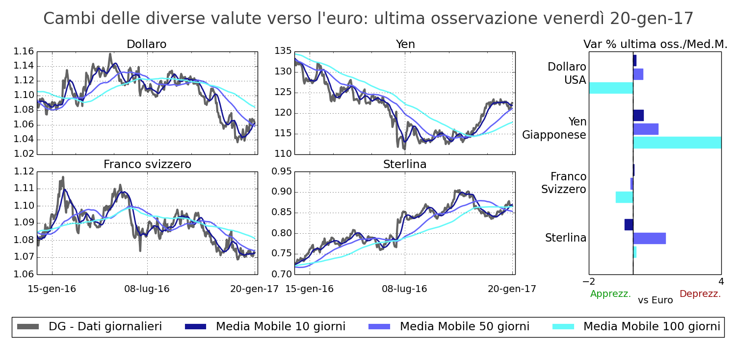 Tasso di cambio principali valute