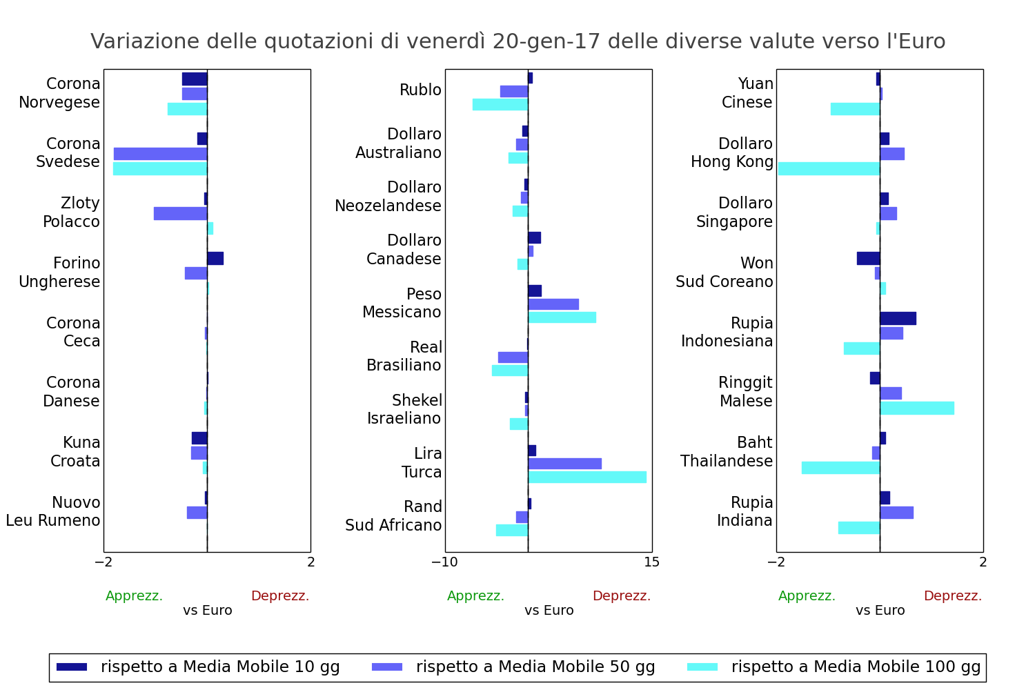 Tasso di cambio valute mondiali