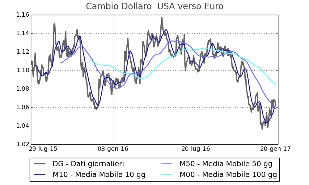 Tasso di cambio dollaro verso l'euro