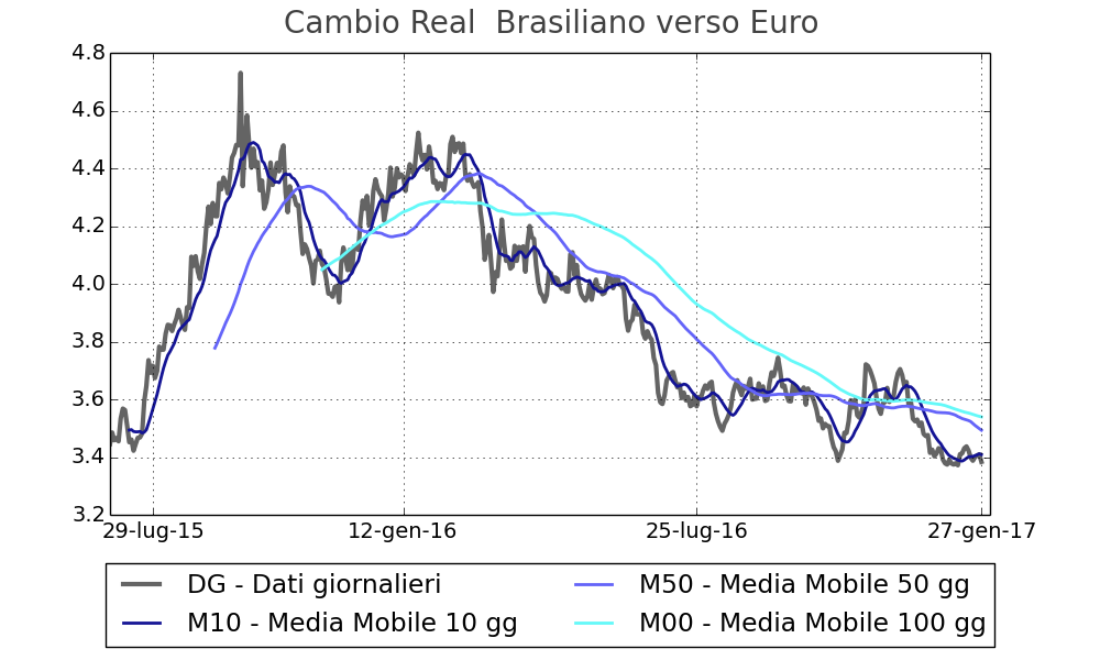 Tasso di cambio Real verso l'euro