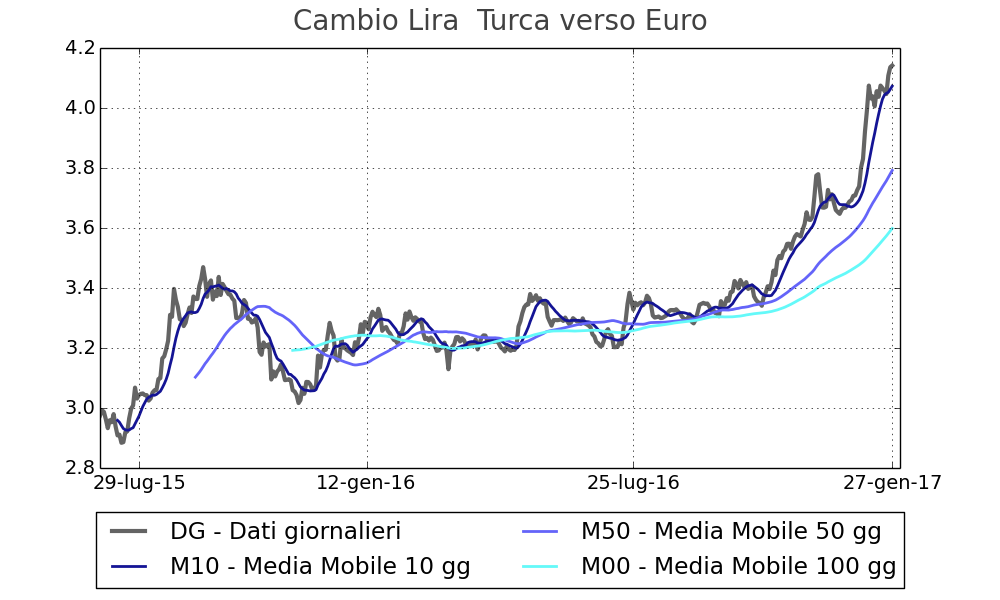 Tasso di cambio Lira verso l'euro
