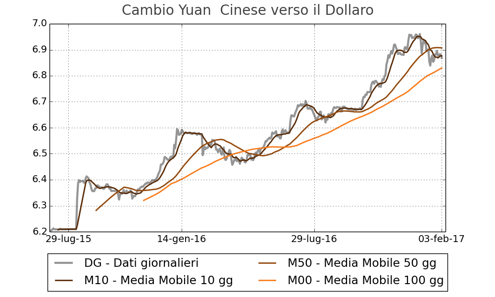 Tasso di cambio dello Yuan verso il dollaro