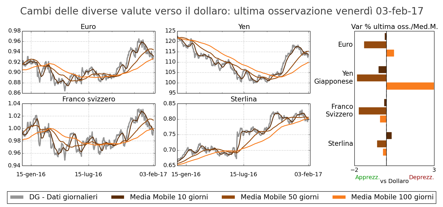 Tasso di cambio principali valute