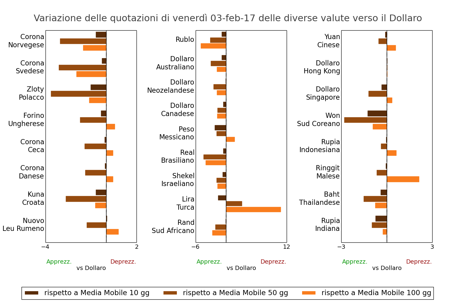 Tasso di cambio valute mondiali