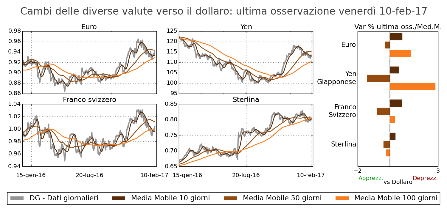 Tasso di cambio principali valute