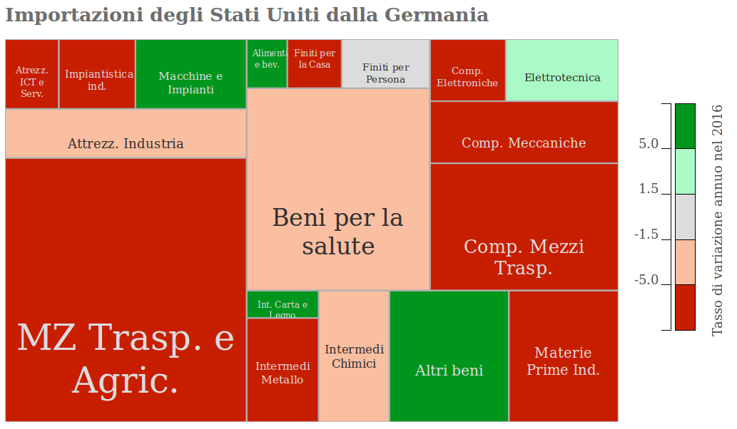 Tree map delle importazioni americane nel 2016 dalla Germania