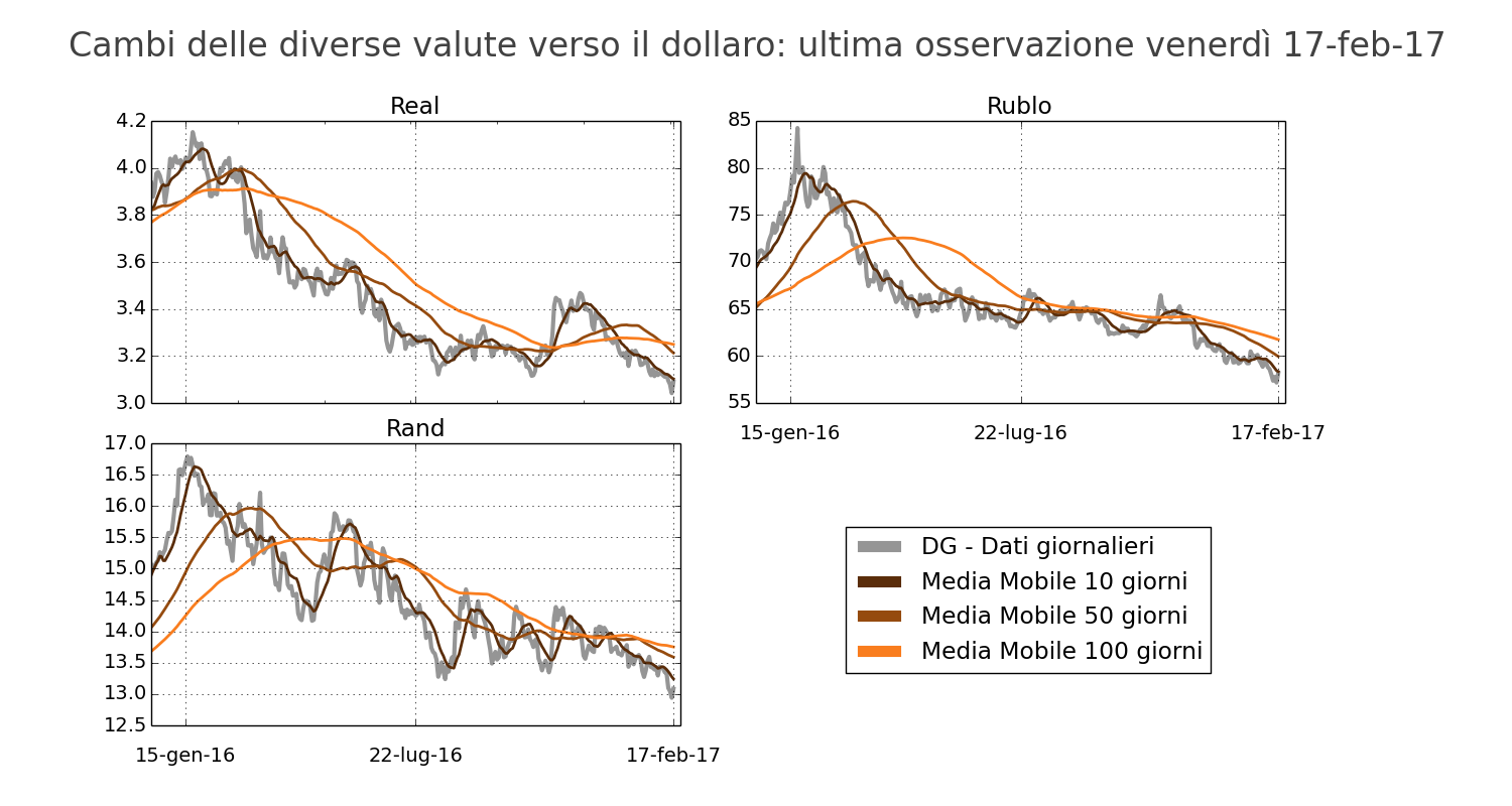 Tasso di cambio valuter interessanti