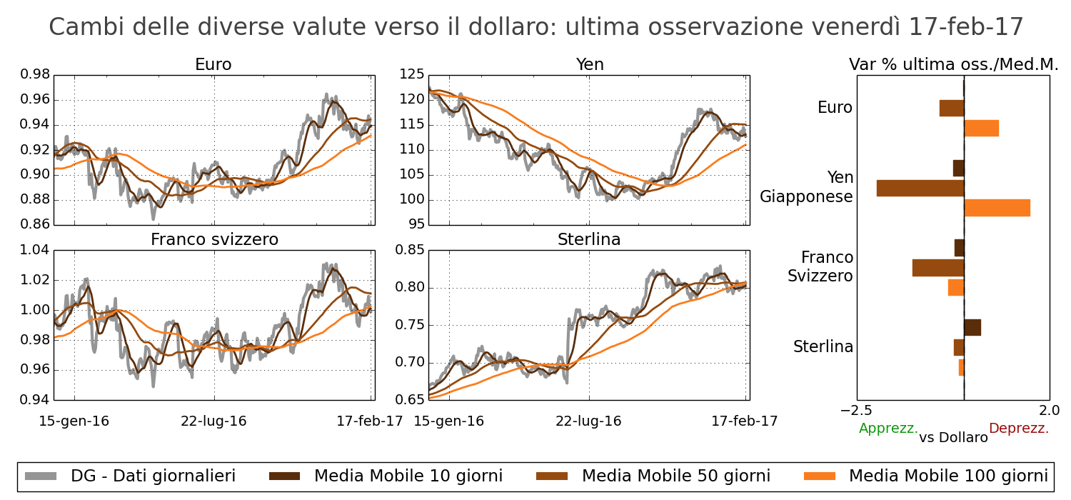 Tasso di cambio principali valute