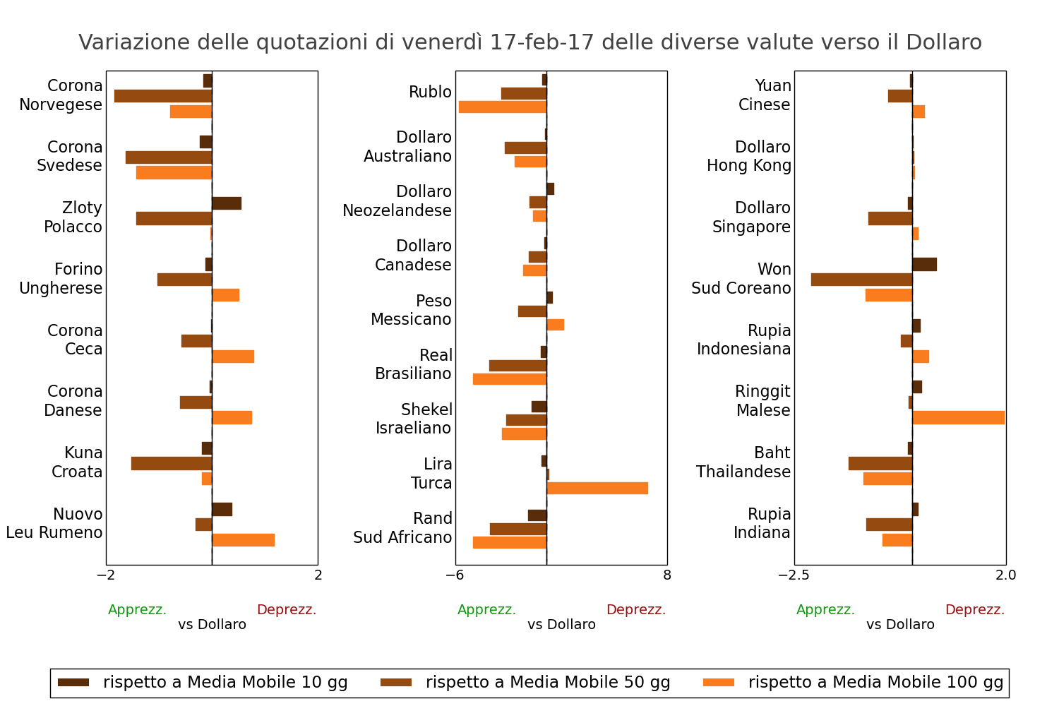 Tasso di cambio valute mondiali