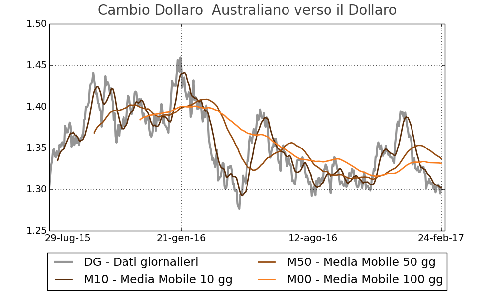 Tasso di cambio Dollaro australiano verso Dollaro
