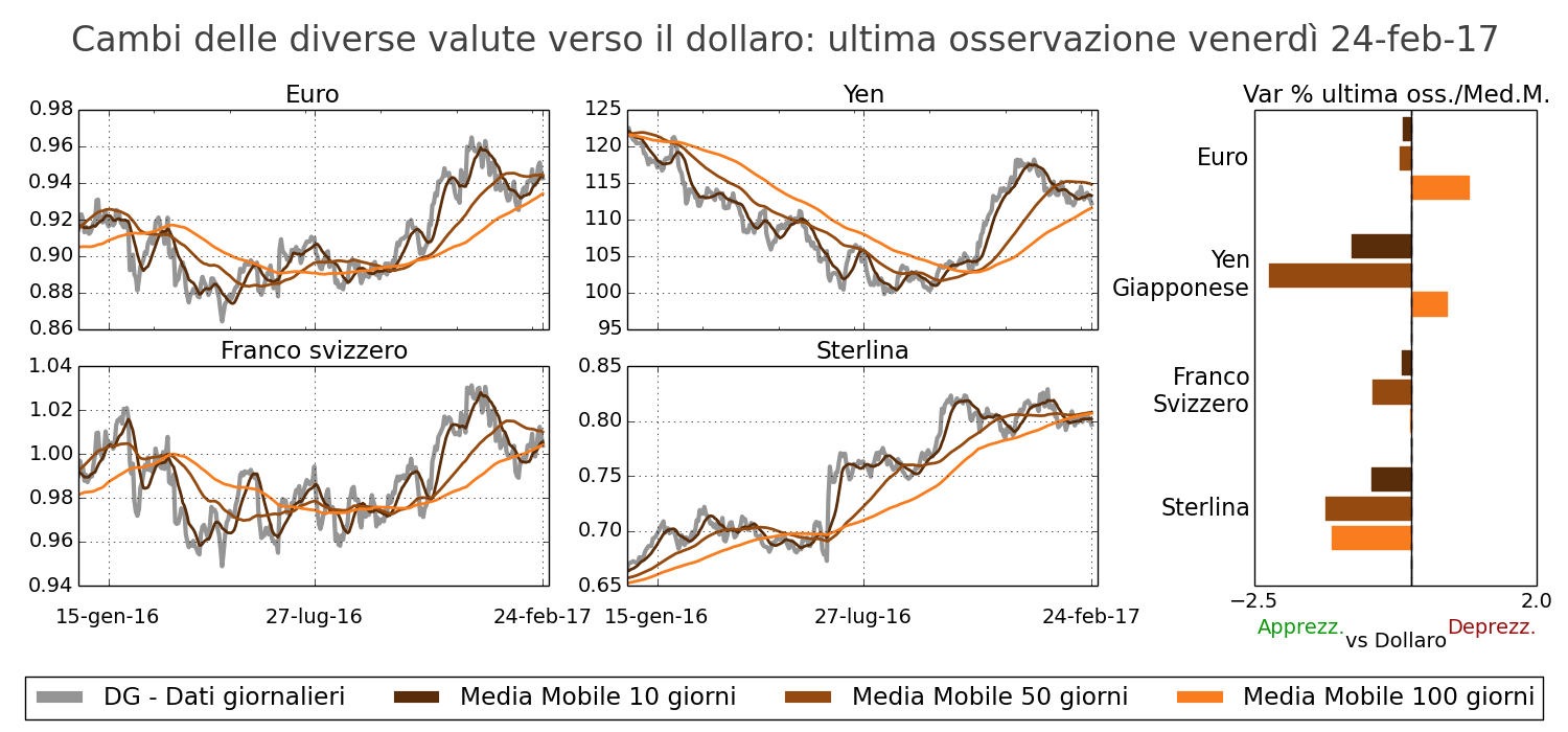 Tasso di cambio principali valute