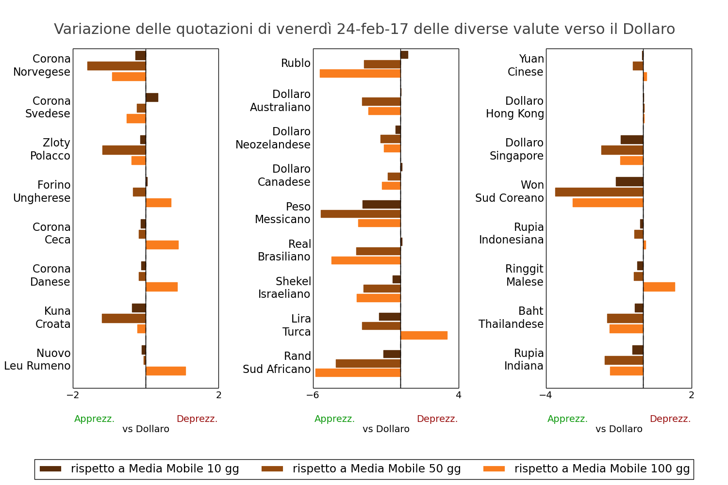 Tasso di cambio valute mondiali