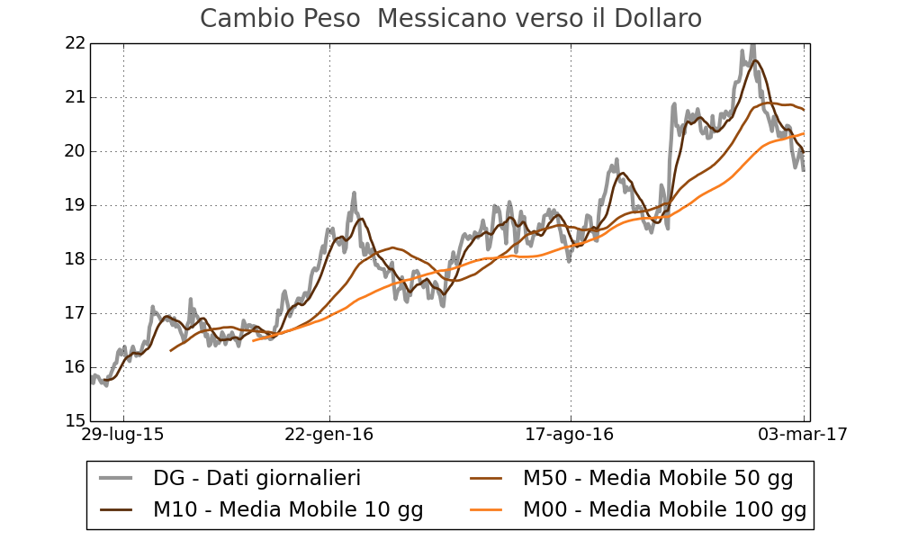 Tasso di cambio Peso Messicano verso Dollaro