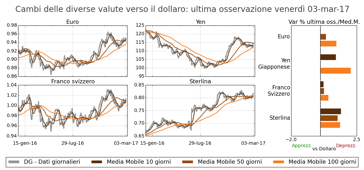 Tasso di cambio principali valute