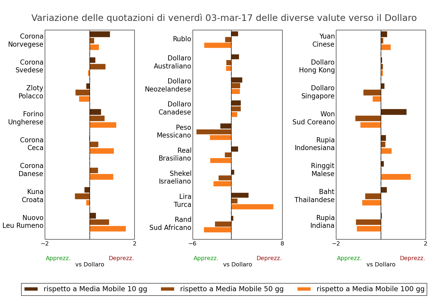 Tasso di cambio valute mondiali