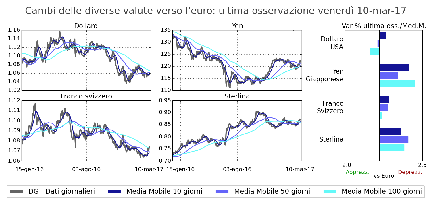 Tasso di cambio principali valute