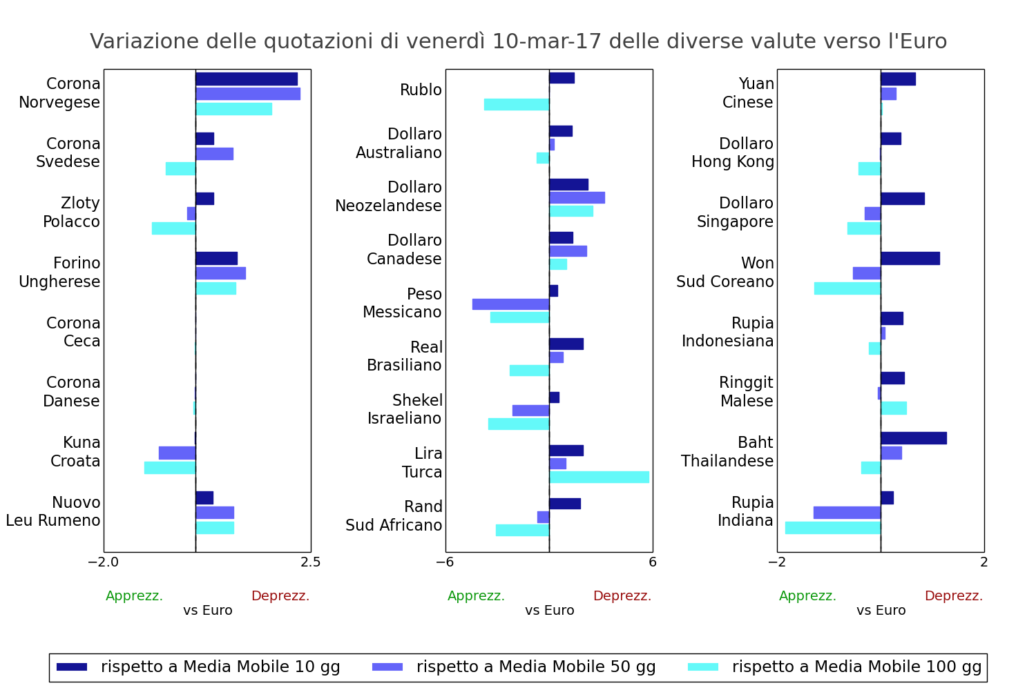 Tasso di cambio valute mondiali