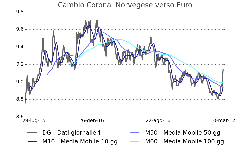 Tasso di cambio Corona norvegese verso l'euro
