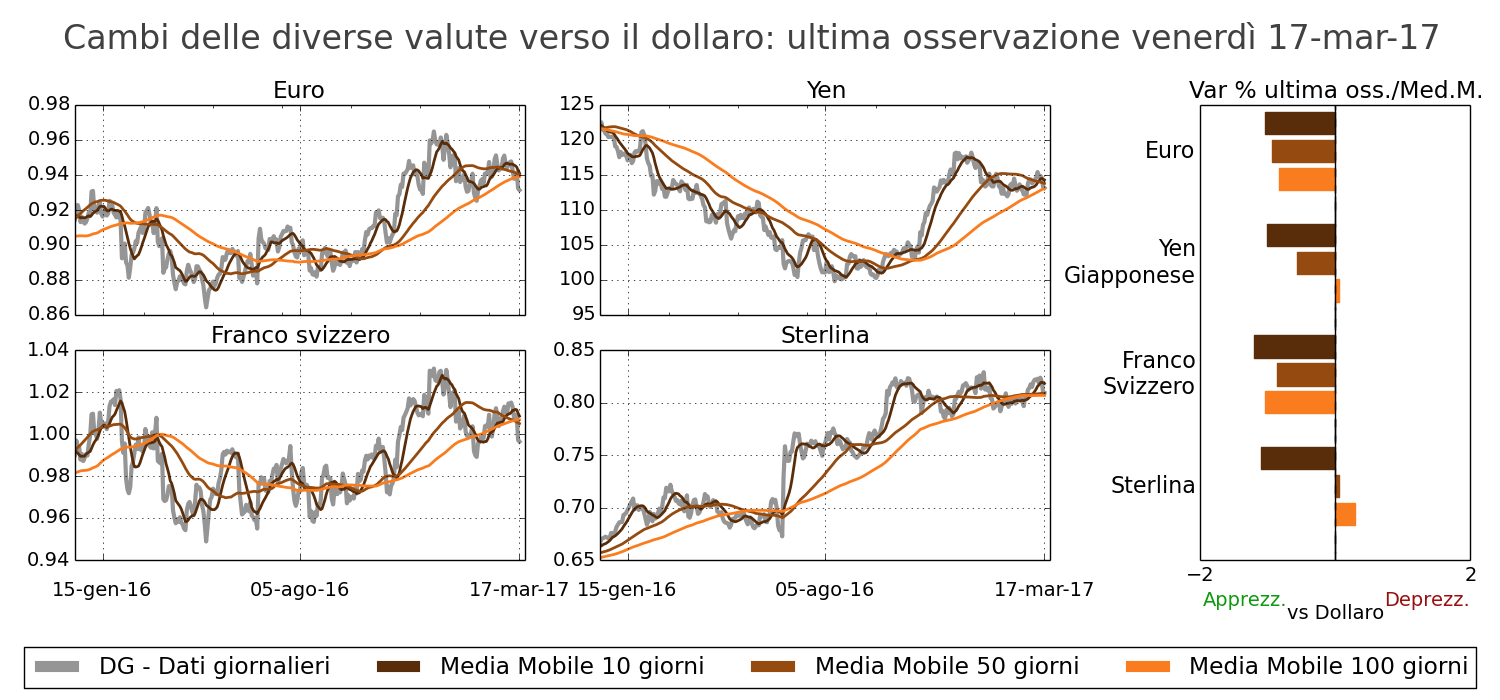 Tasso di cambio principali valute
