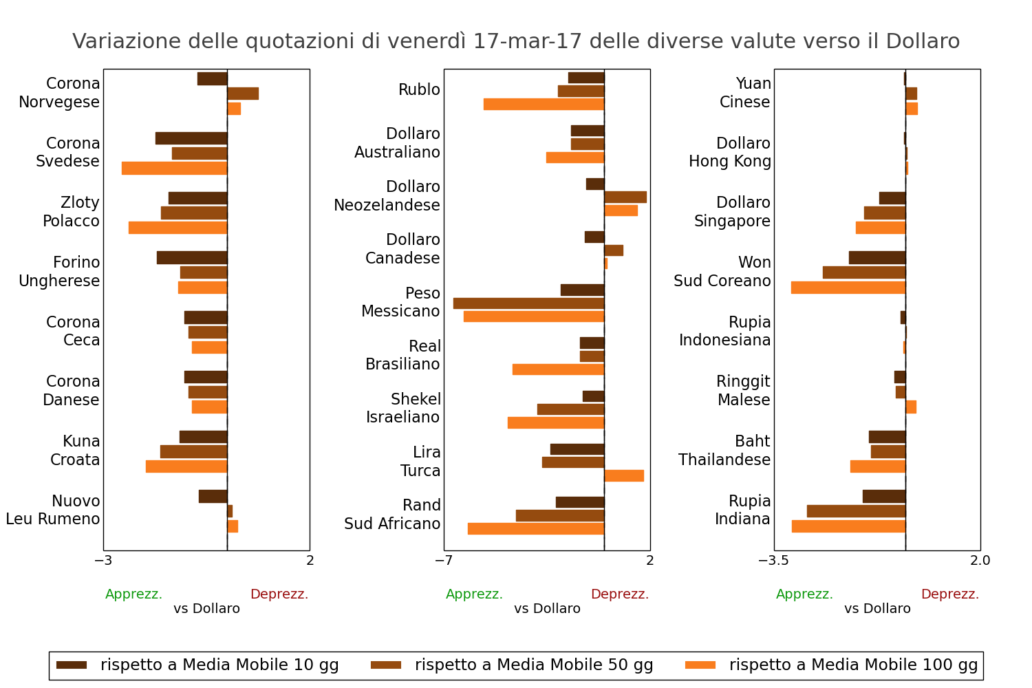Tasso di cambio valute mondiali