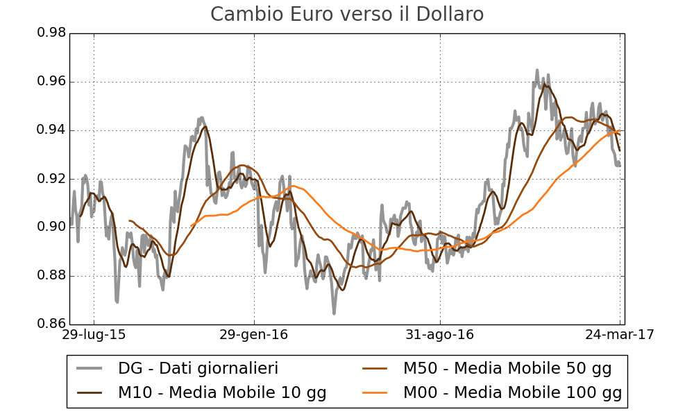 Tasso di cambio euro verso dollaro