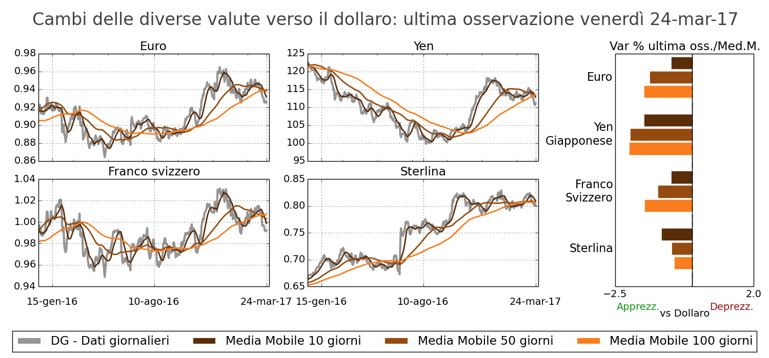 Tasso di cambio principali valute