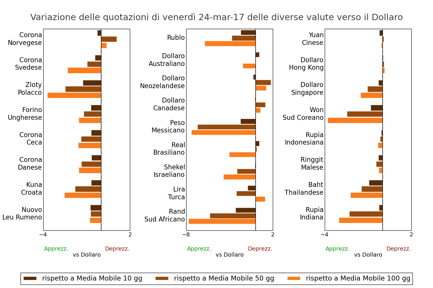Tasso di cambio valute mondiali