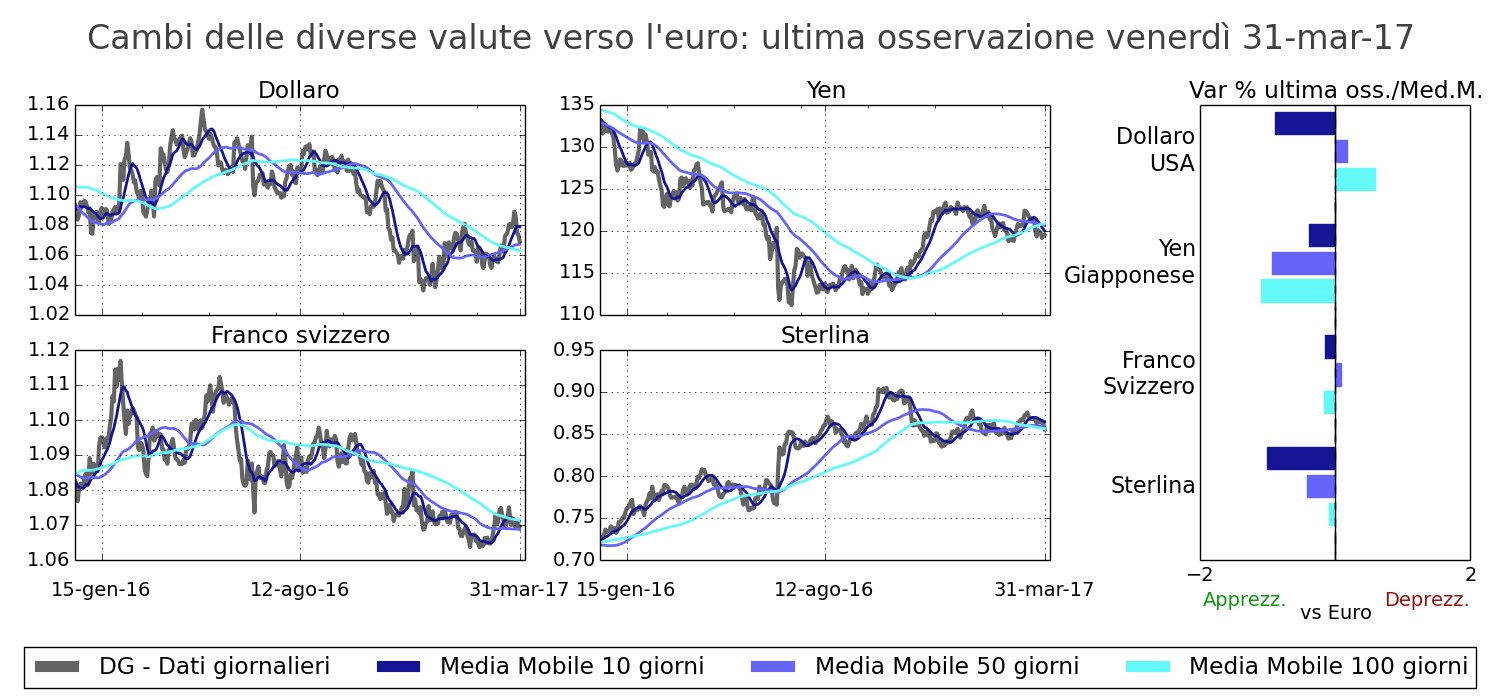 Tasso di cambio principali valute