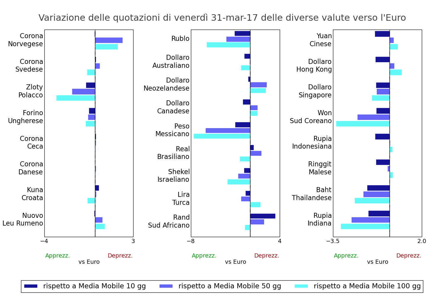 Tasso di cambio valute mondiali