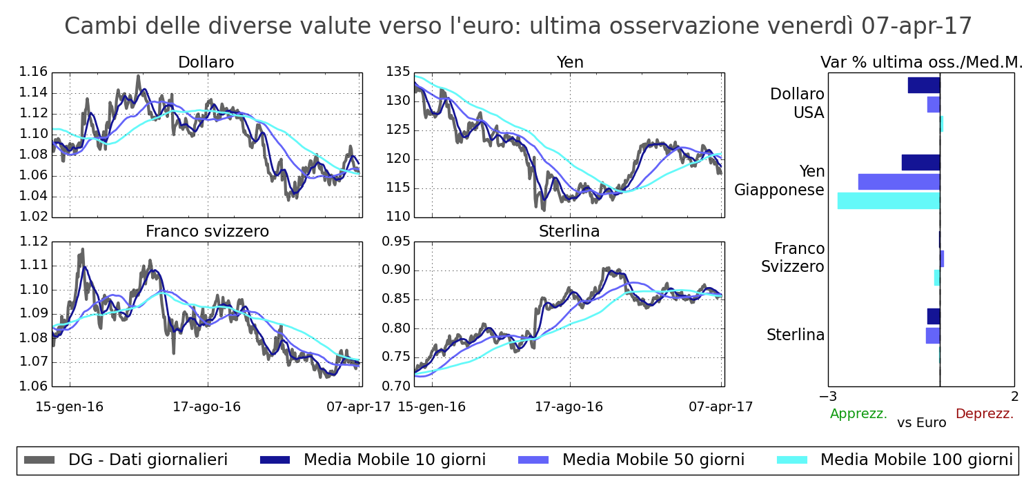 Tasso di cambio principali valute