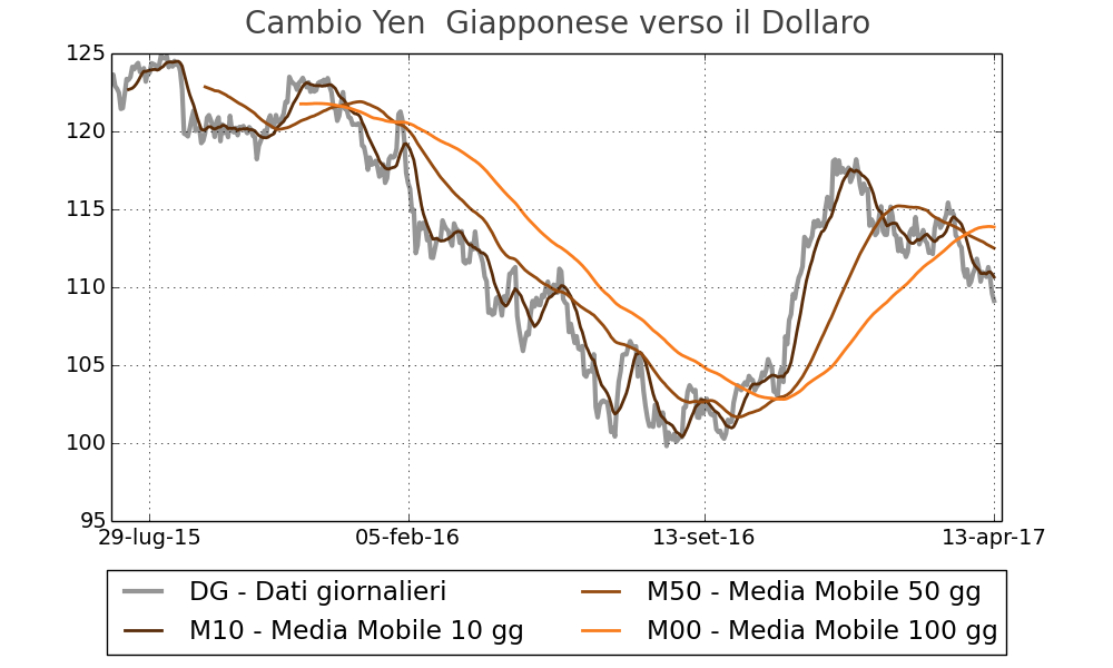 Tasso di cambio Yen verso dollaro