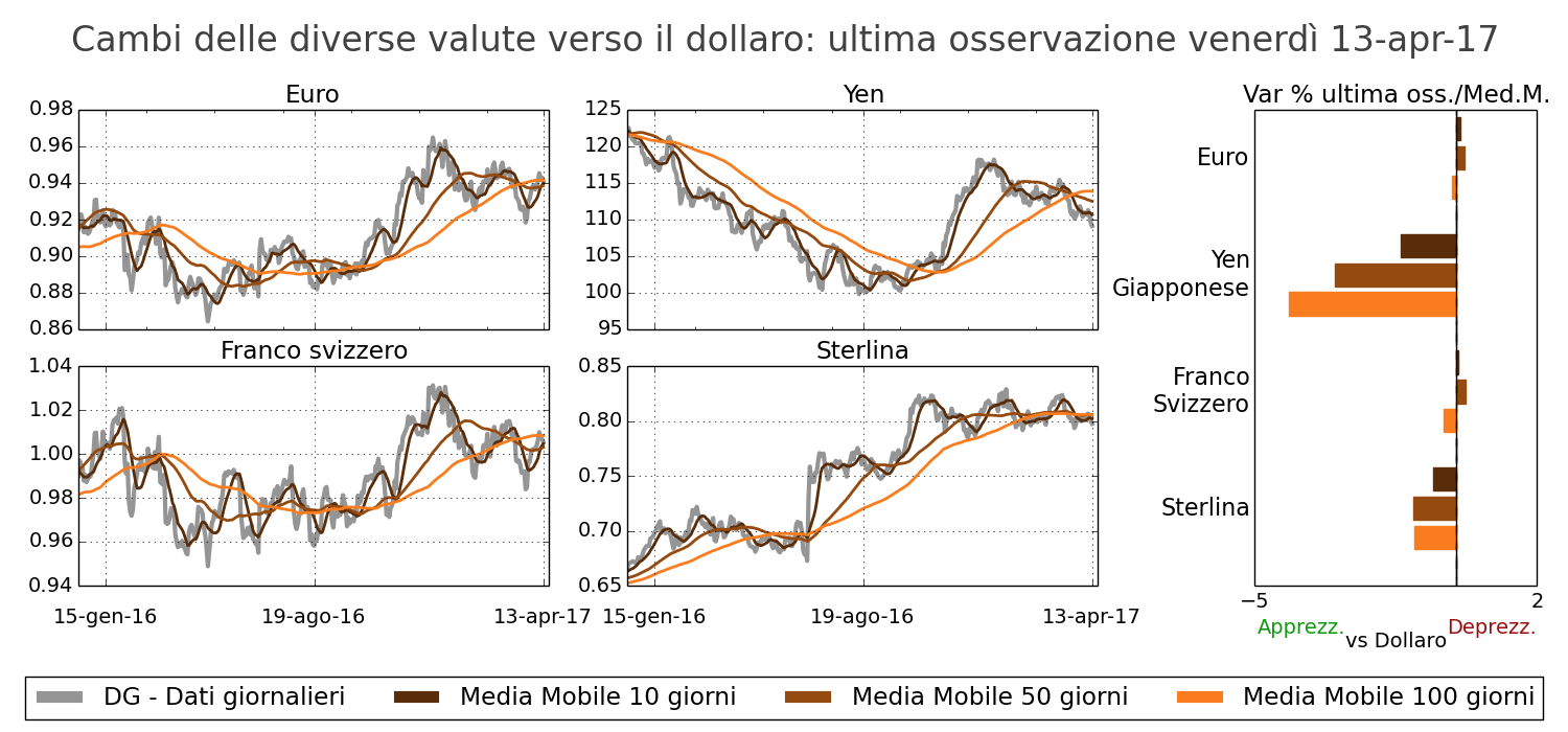 Tasso di cambio principali valute