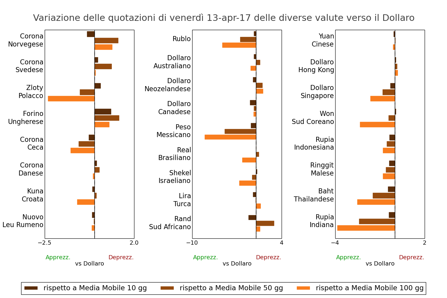 Tasso di cambio delle valute mondiali