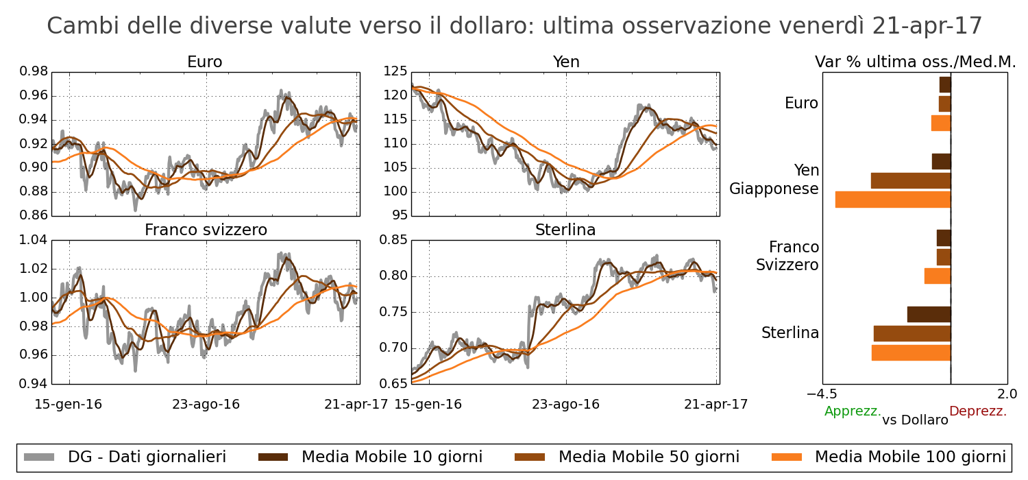 Tasso di cambio principali valute