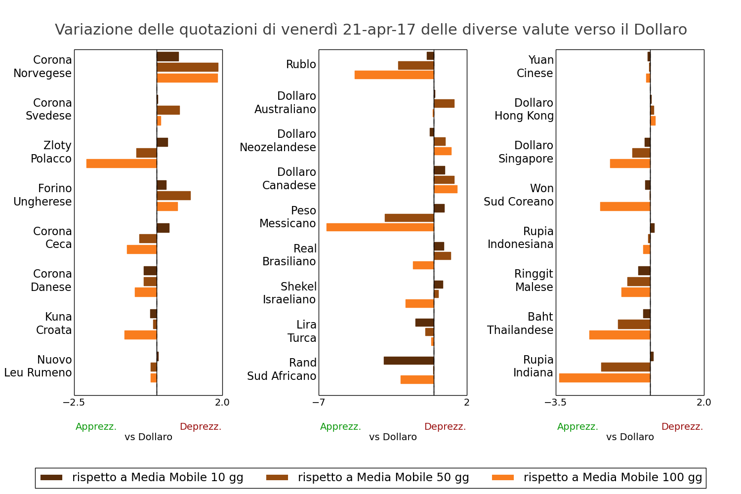 Tasso di cambio delle valute mondiali