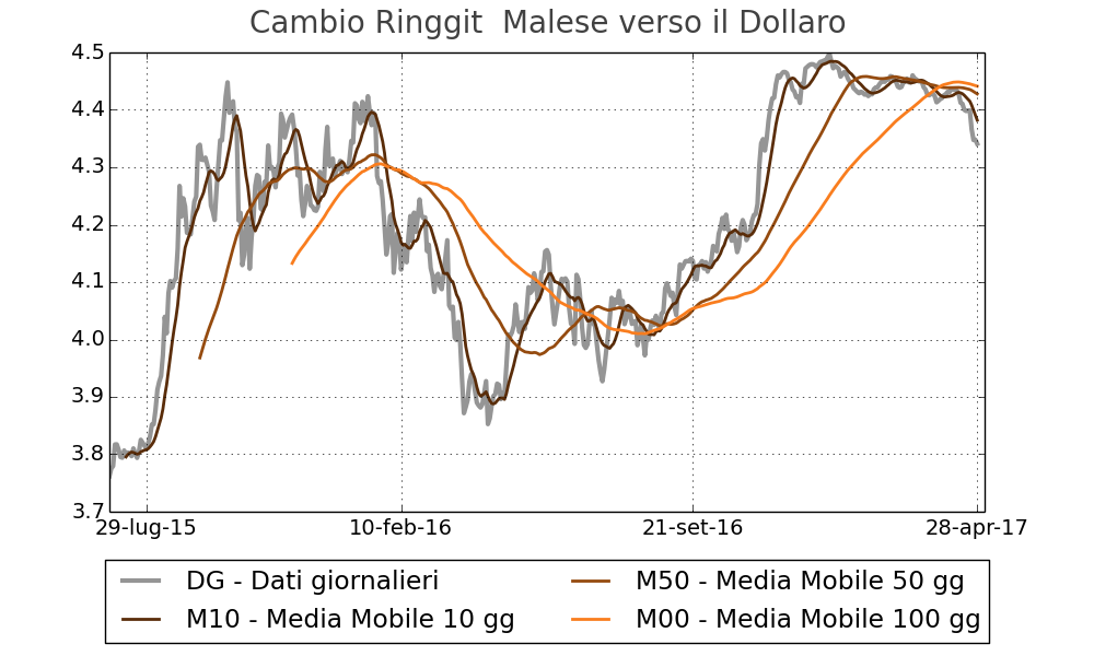 Tasso di cambio Ringgit Malese verso dollaro