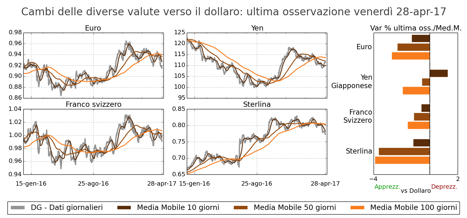 Tasso di cambio principali valute