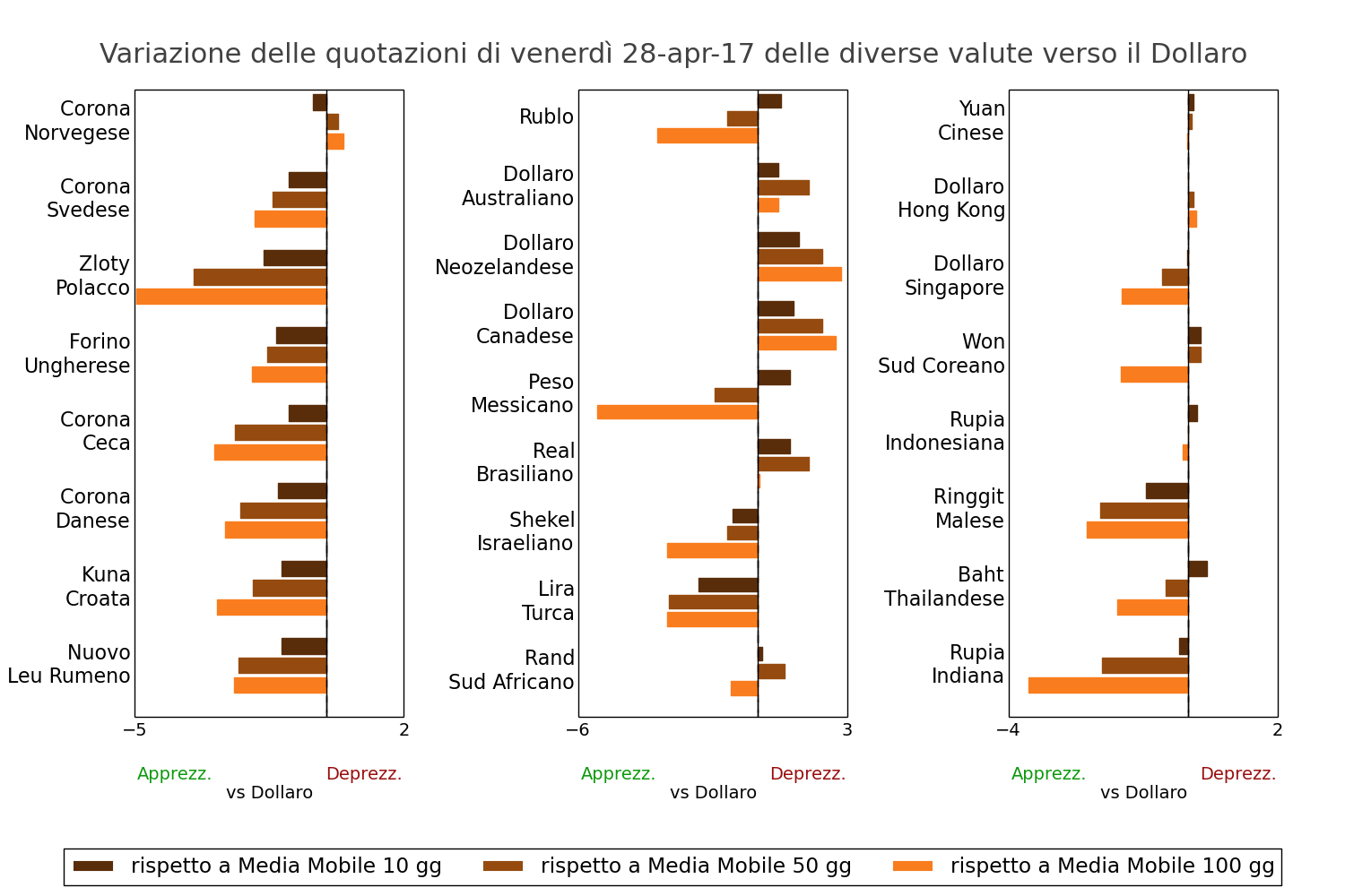 Tasso di cambio delle valute mondiali