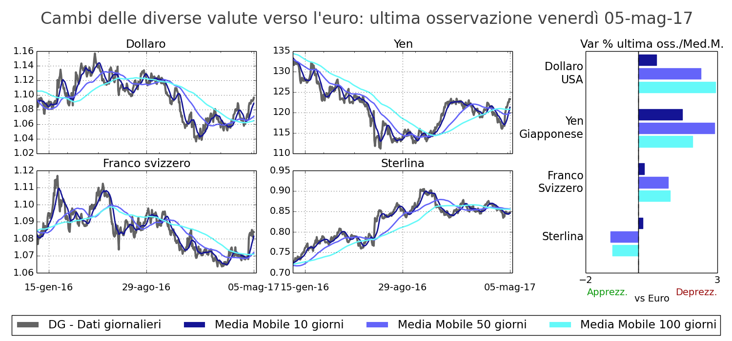 Tasso di cambio principali valute verso l'euro