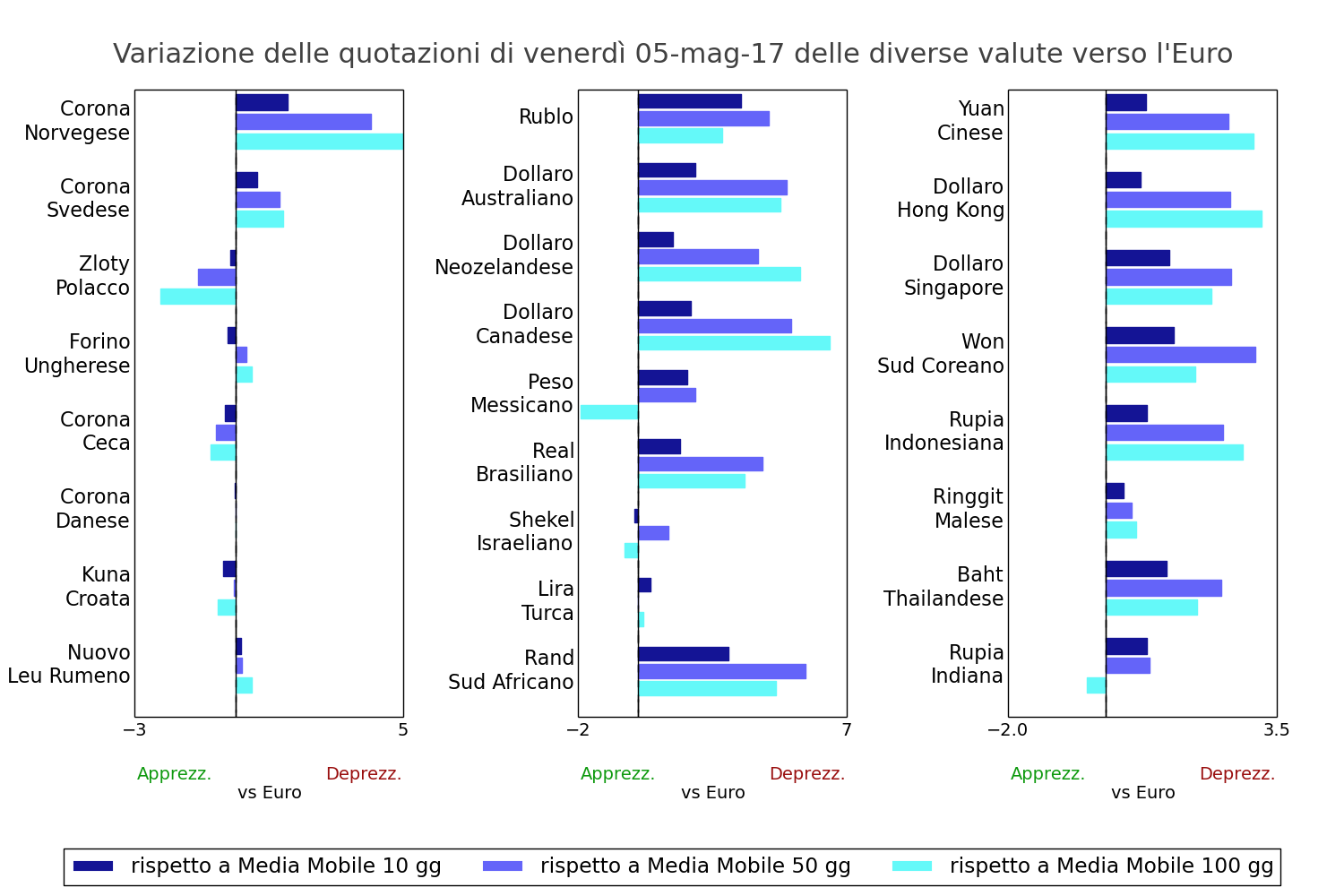 Tasso di cambio delle valute mondiali