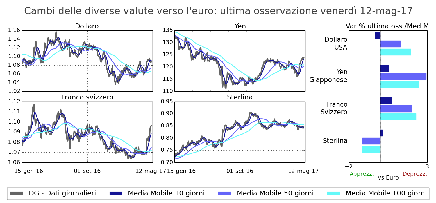 Tasso di cambio principali valute verso l'euro